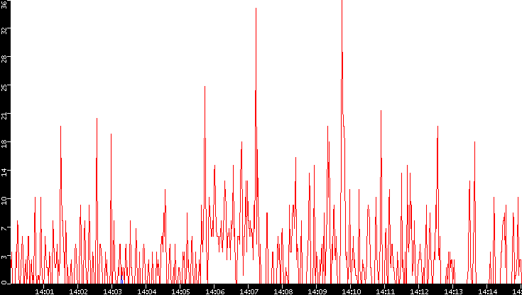 Nb. of Packets vs. Time