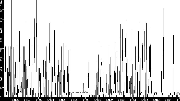 Average Packet Size vs. Time