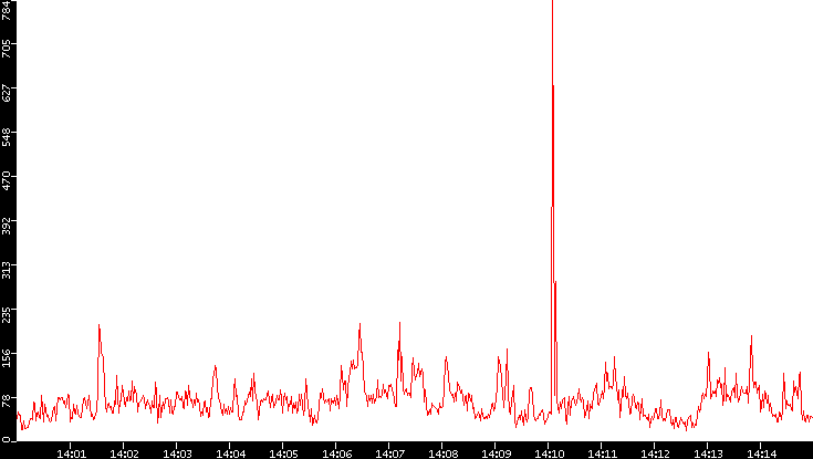 Nb. of Packets vs. Time