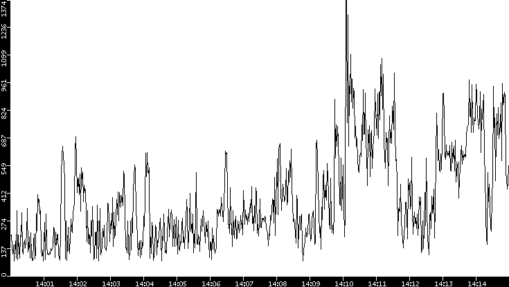 Average Packet Size vs. Time