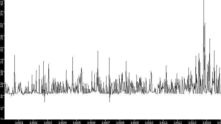 Average Packet Size vs. Time