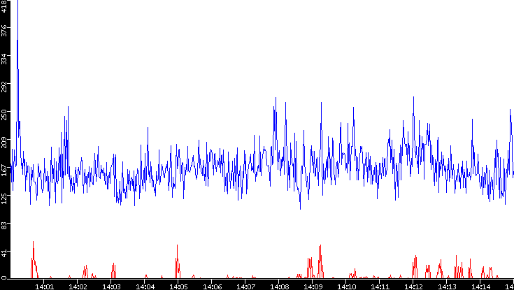 Nb. of Packets vs. Time