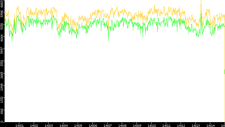 Entropy of Port vs. Time