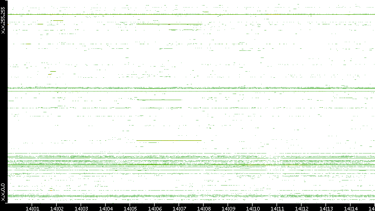 Dest. IP vs. Time