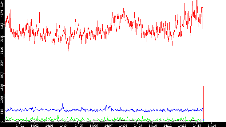 Nb. of Packets vs. Time