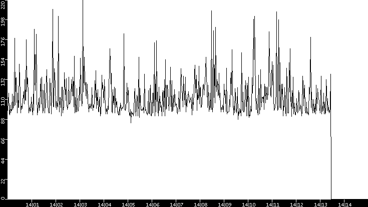 Average Packet Size vs. Time