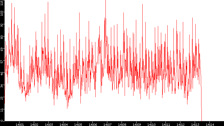 Nb. of Packets vs. Time