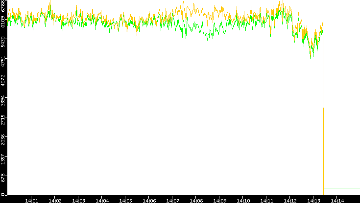 Entropy of Port vs. Time