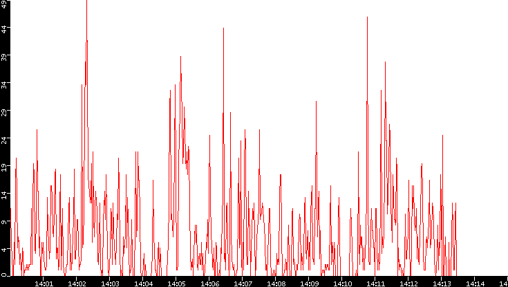 Nb. of Packets vs. Time