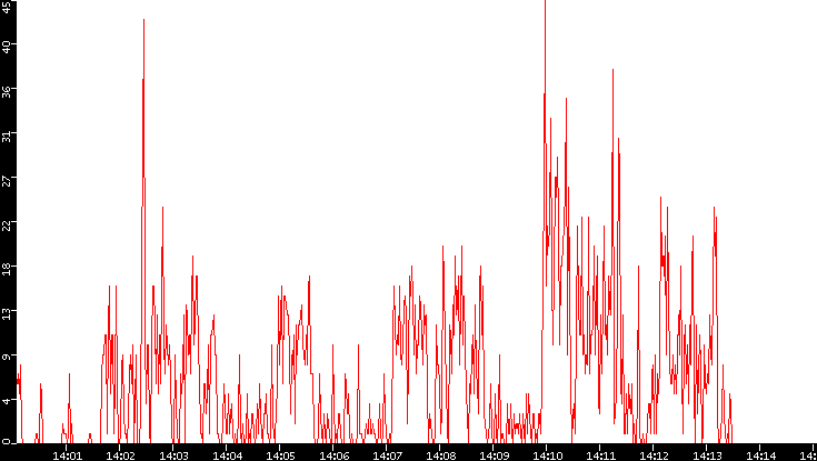 Nb. of Packets vs. Time