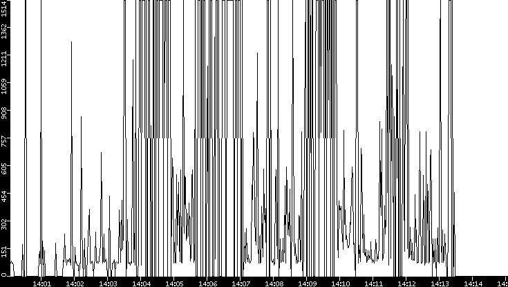 Average Packet Size vs. Time