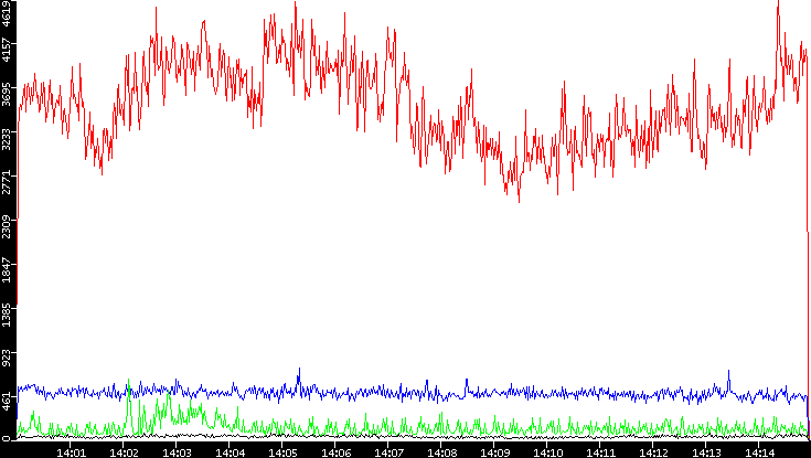 Nb. of Packets vs. Time