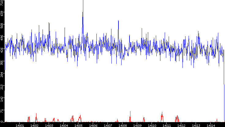 Nb. of Packets vs. Time