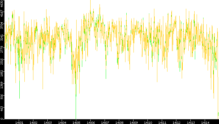Entropy of Port vs. Time