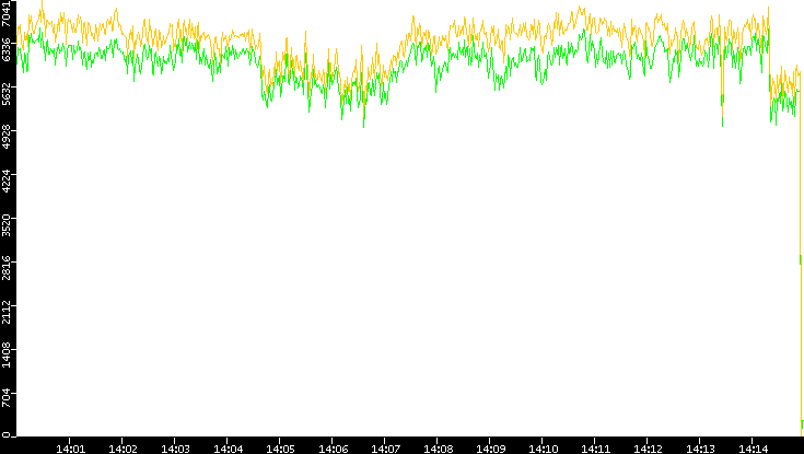 Entropy of Port vs. Time