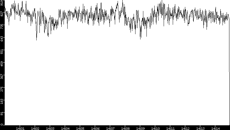 Average Packet Size vs. Time