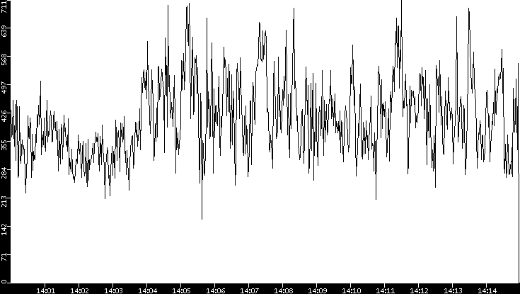 Average Packet Size vs. Time