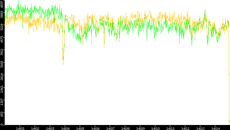 Entropy of Port vs. Time