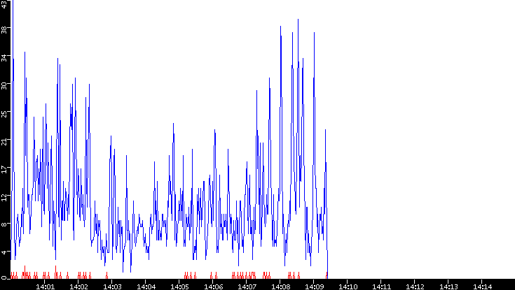 Nb. of Packets vs. Time