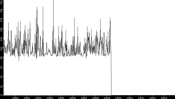 Average Packet Size vs. Time