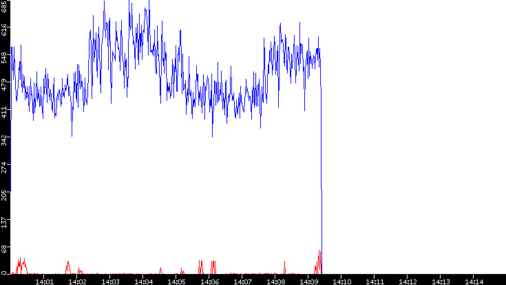 Nb. of Packets vs. Time