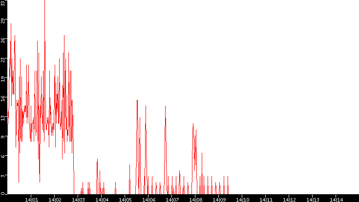 Nb. of Packets vs. Time