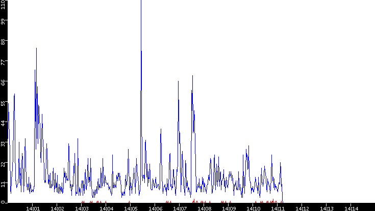 Nb. of Packets vs. Time