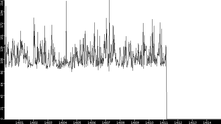 Average Packet Size vs. Time