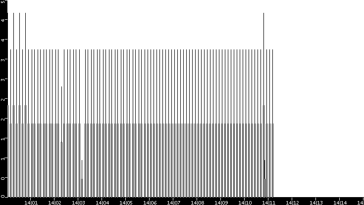 Throughput vs. Time