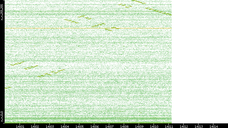 Dest. IP vs. Time