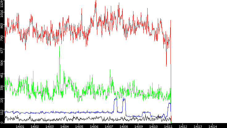 Nb. of Packets vs. Time