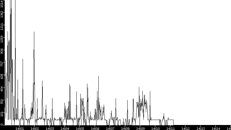 Average Packet Size vs. Time