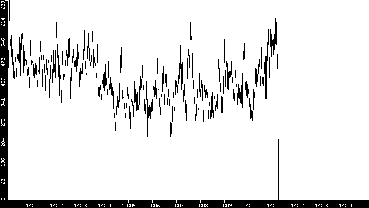 Average Packet Size vs. Time