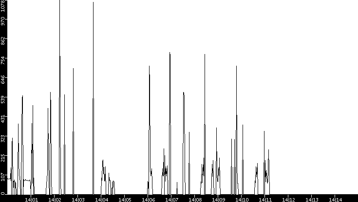 Average Packet Size vs. Time