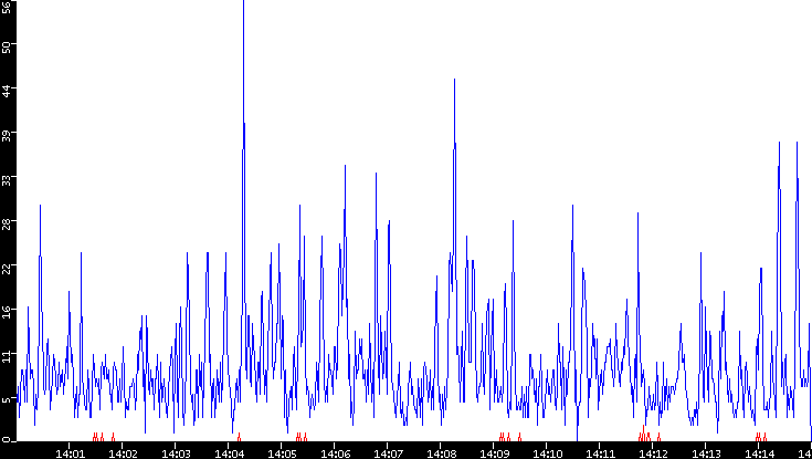 Nb. of Packets vs. Time
