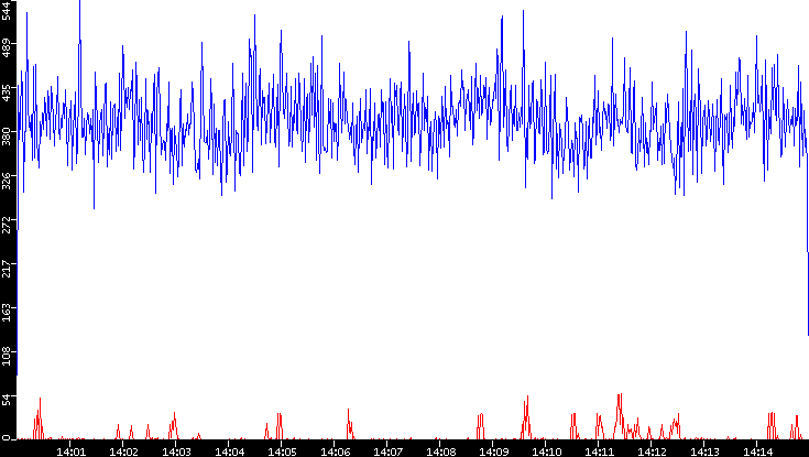 Nb. of Packets vs. Time