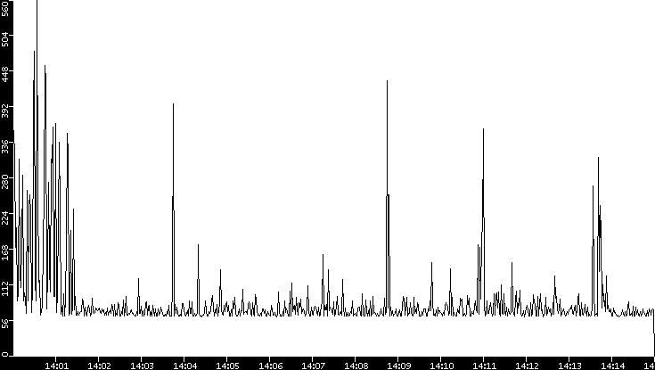Average Packet Size vs. Time
