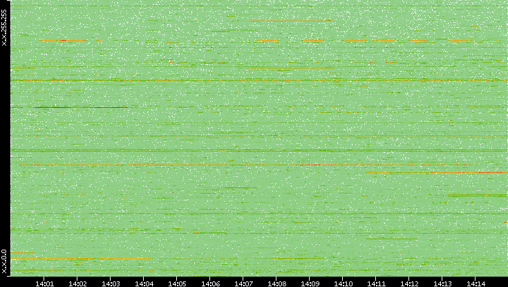 Dest. IP vs. Time