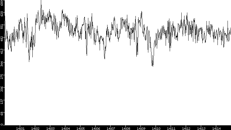 Average Packet Size vs. Time