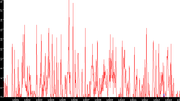 Nb. of Packets vs. Time