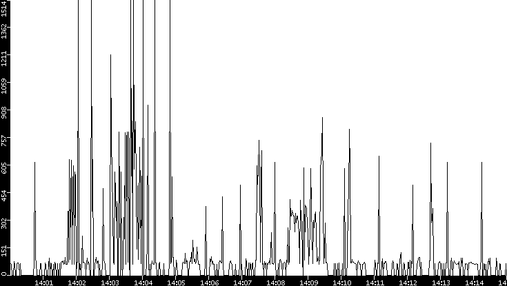Average Packet Size vs. Time
