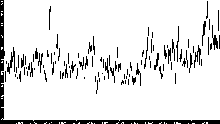 Average Packet Size vs. Time