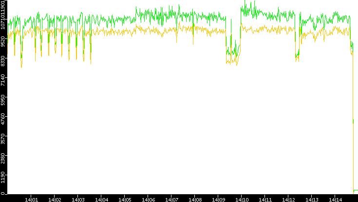 Entropy of Port vs. Time