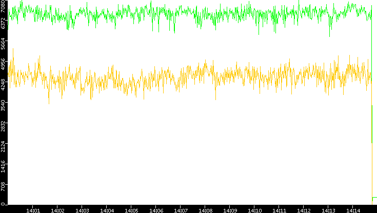 Entropy of Port vs. Time