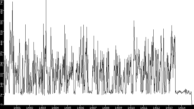 Average Packet Size vs. Time