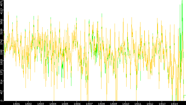 Entropy of Port vs. Time