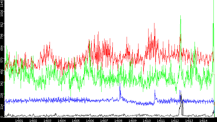 Nb. of Packets vs. Time