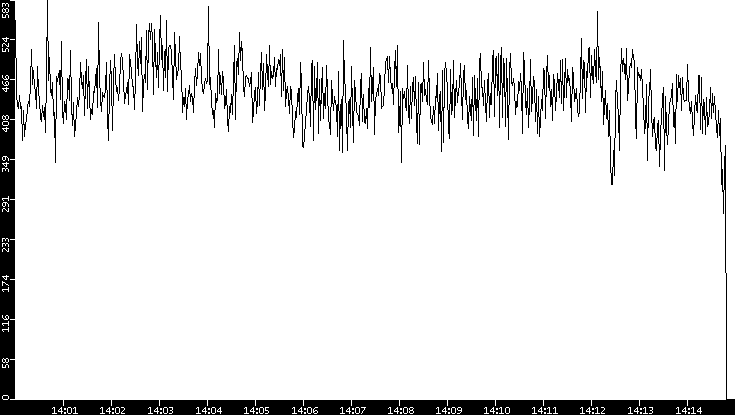 Average Packet Size vs. Time