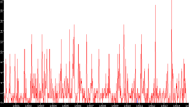 Nb. of Packets vs. Time