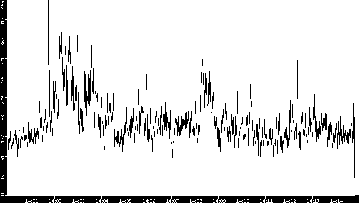 Average Packet Size vs. Time